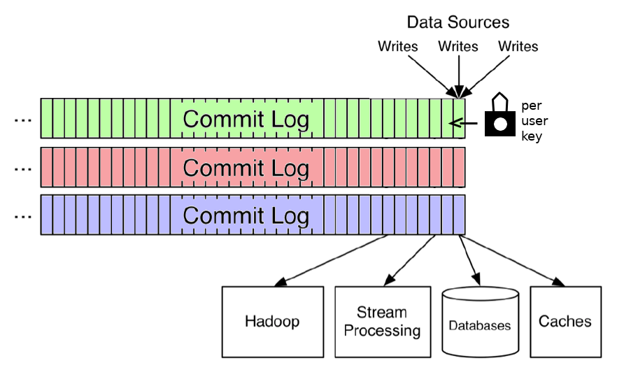 diagram of Apache Kafka commit log and typical consumers, with per-user encryption keys