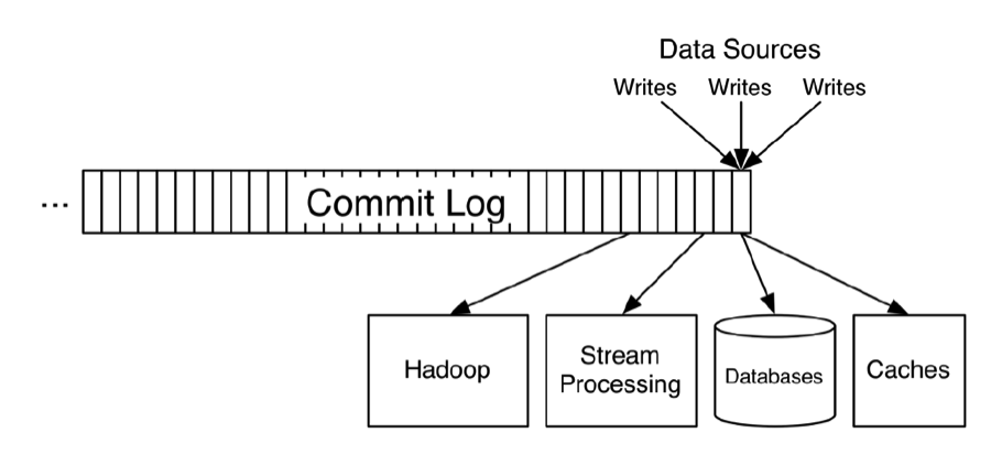 diagram of Apache Kafka commit log and typical consumers