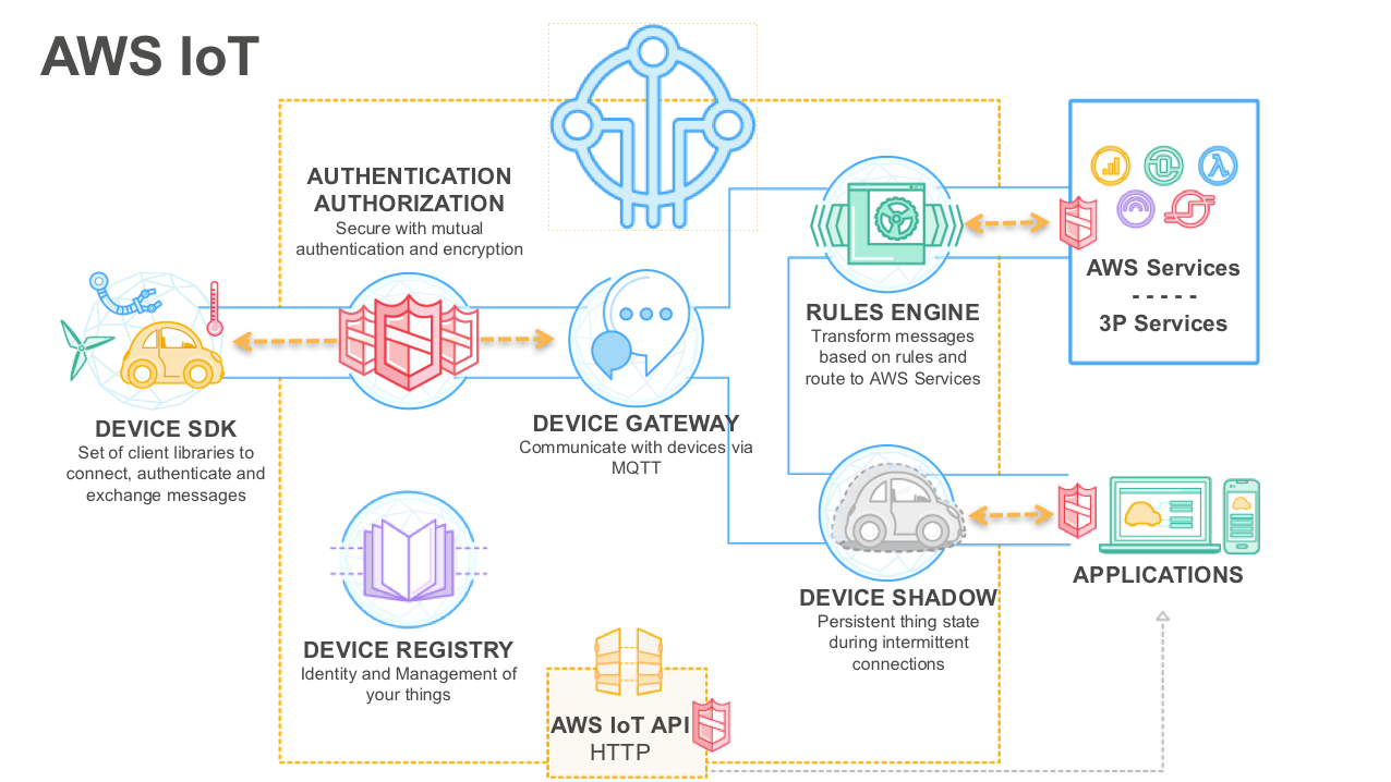 diagram of AWS IoT products