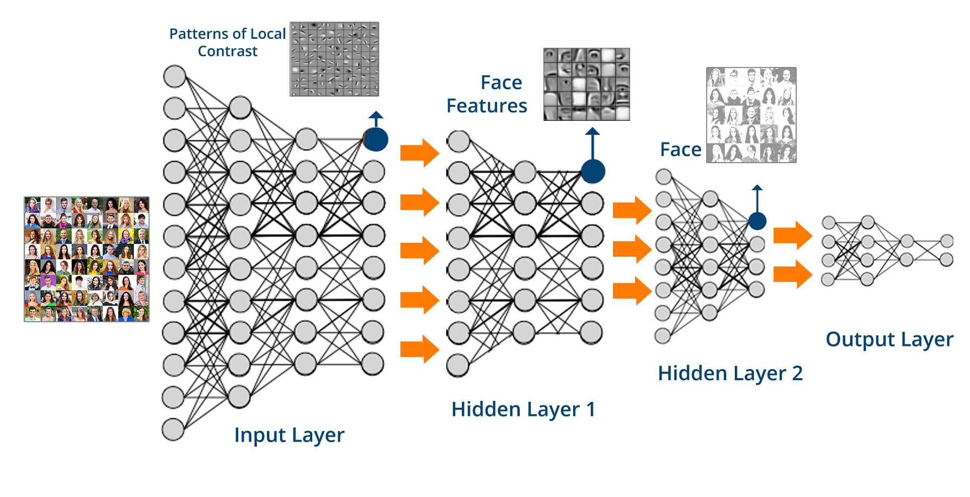 diagram of a deep neural net with multiple stages shown