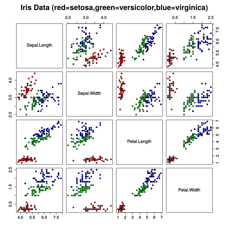 scatterplot of the classic public Iris dataset