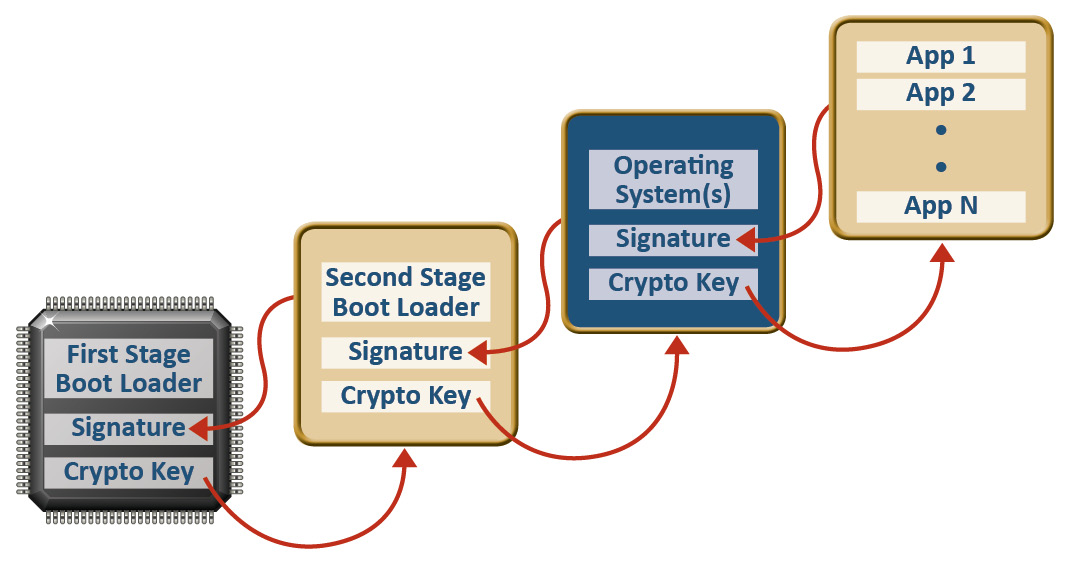 diagram showing secure boot stages